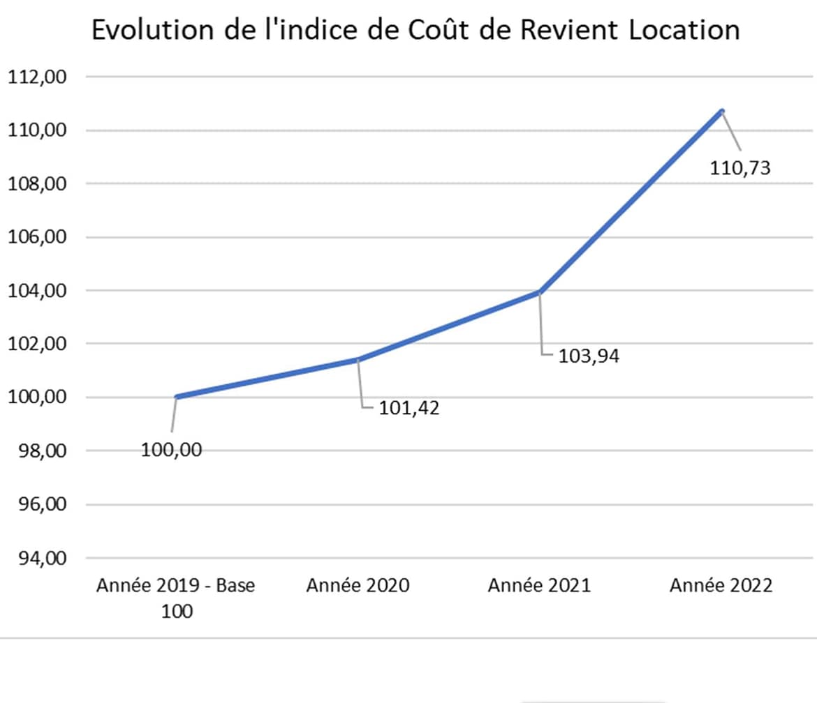Location : des coûts de revient en hausse